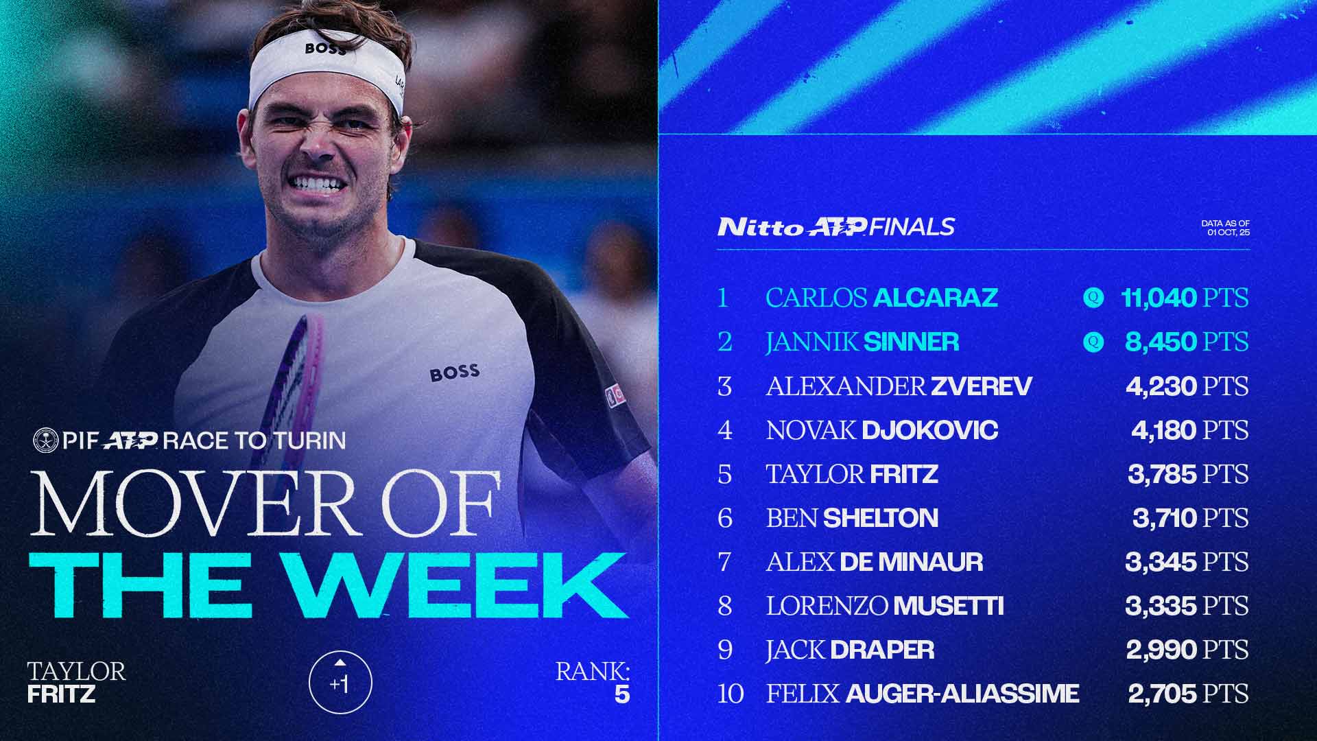 Taylor Fritz is up one place to fifth in the PIF ATP Live Race To Turin.